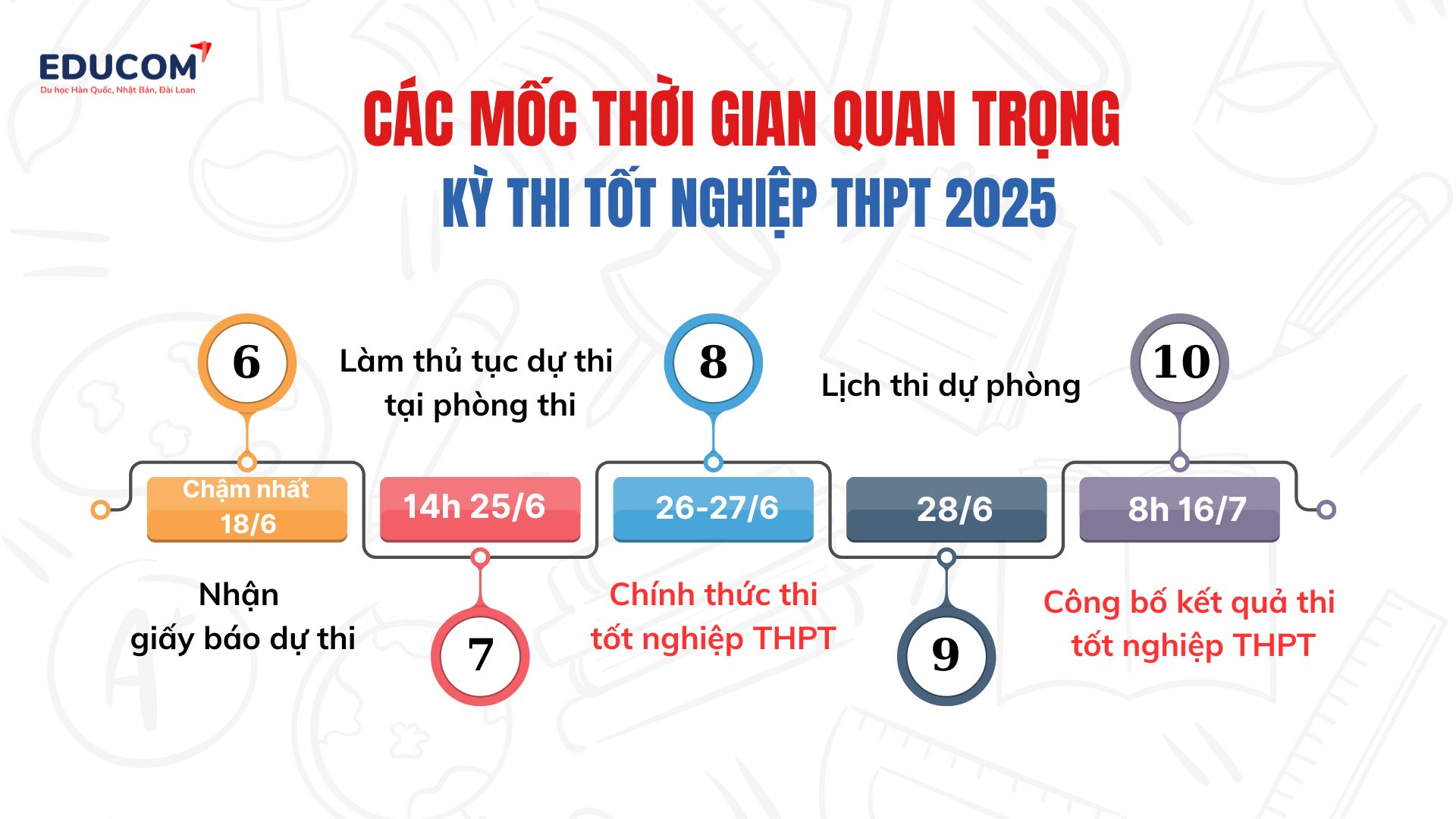 mốc thời gian quan trọng kỳ thi THPT 2025