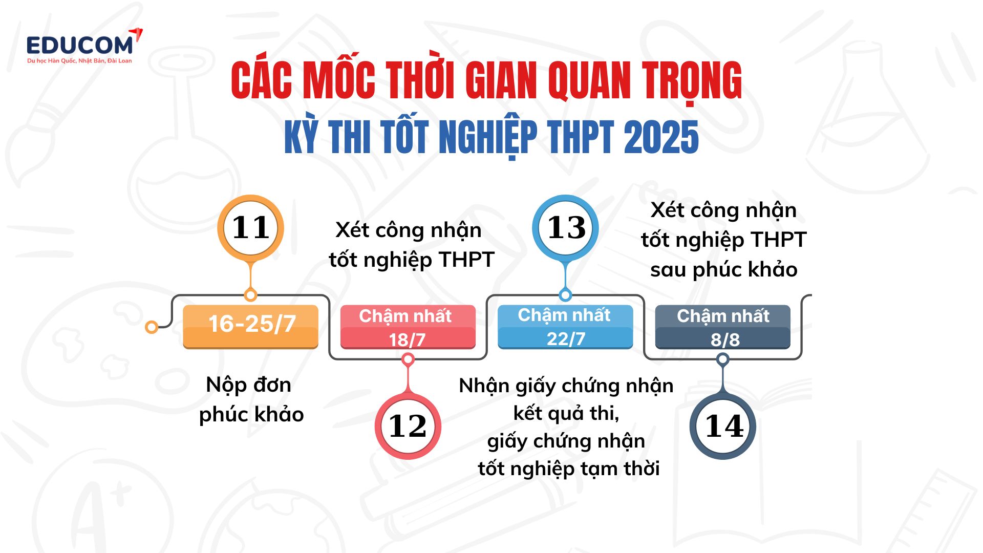 mốc thời gian quan trọng kỳ thi THPT 2025