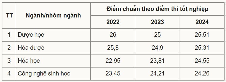 điểm chuẩn Đại học Dược Hà Nội