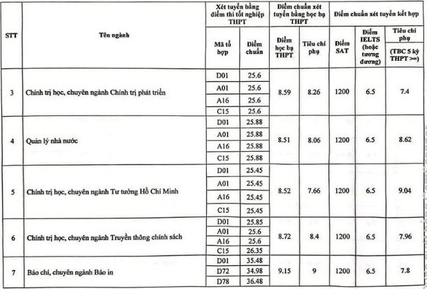 điểm chuẩn trường đại học báo chí và tuyên truyền 
