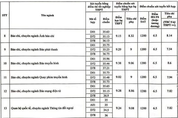 điểm chuẩn trường đại học báo chí và tuyên truyền 