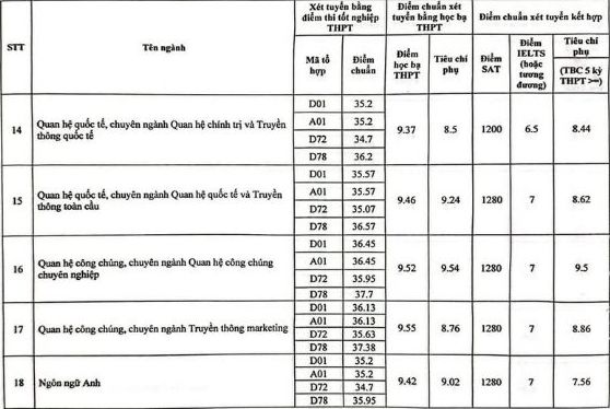 điểm chuẩn trường đại học báo chí và tuyên truyền 