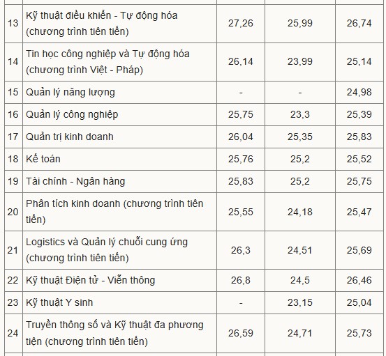 điểm chuẩn đại học bách khoa hà nội 2025