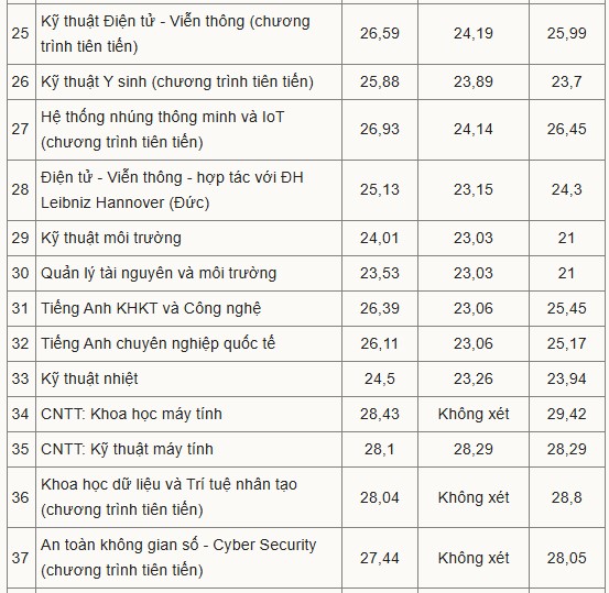 điểm chuẩn đại học bách khoa hà nội 2025
