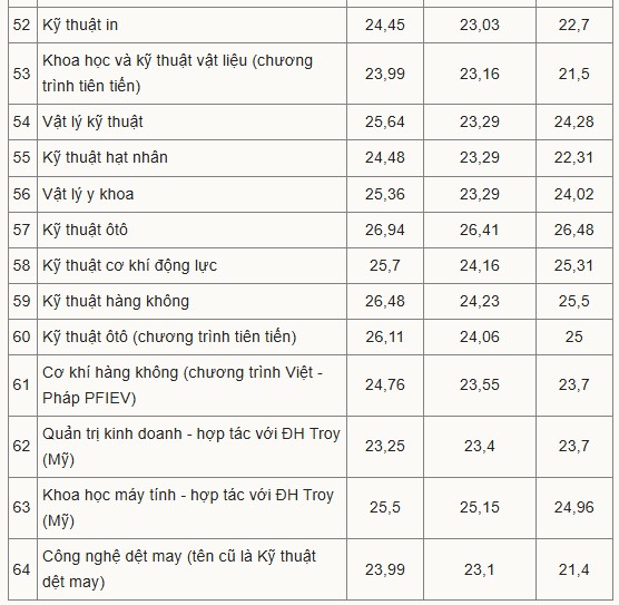 điểm chuẩn đại học bách khoa hà nội 2025