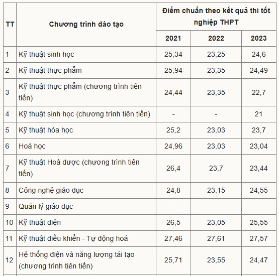 điểm chuẩn đại học bách khoa hà nội 2025