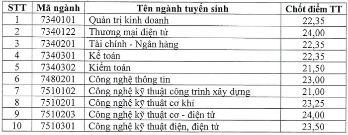 điểm chuẩn đại học điện lực 1