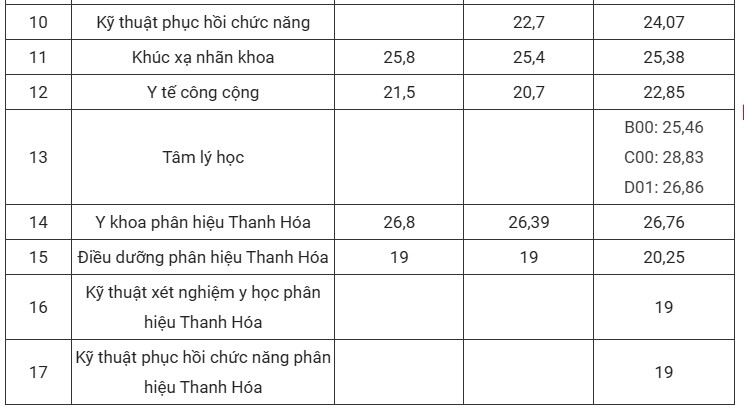điểm chuẩn đại học y hà nội 2025 1