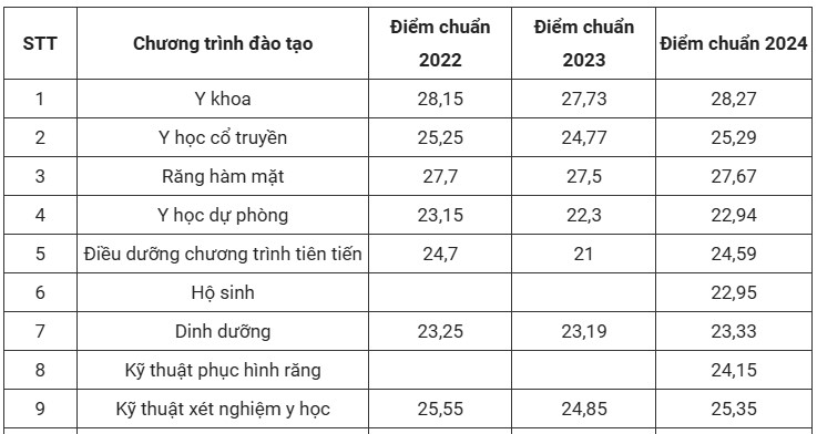 điểm chuẩn đại học y hà nội 2025 1