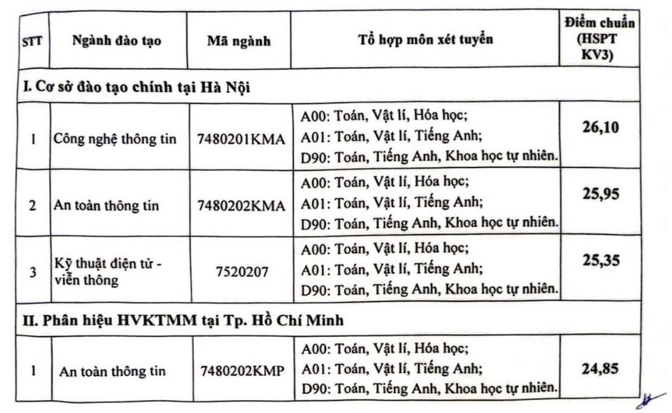điểm chuẩn học viện mật mã