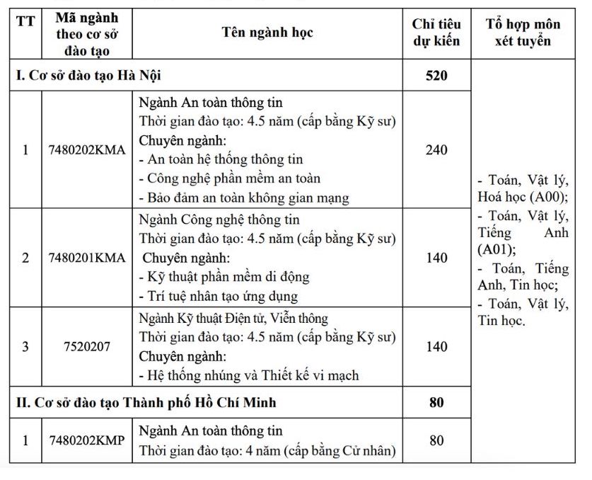 điểm chuẩn học viện mật mã