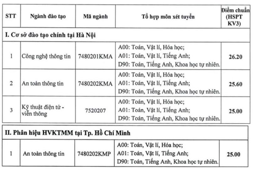 điểm chuẩn học viện mật mã