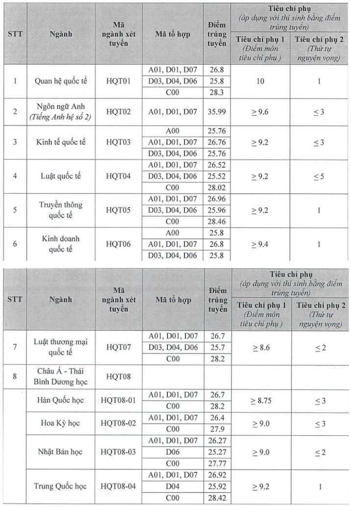 điểm chuẩn học viện ngoại giao