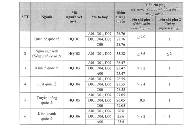 điểm chuẩn học viện ngoại giao