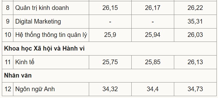 điểm chuẩn học viện tài chính