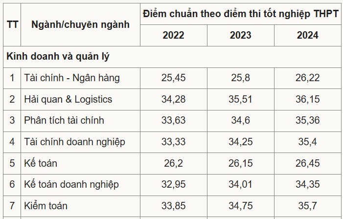 điểm chuẩn học viện tài chính