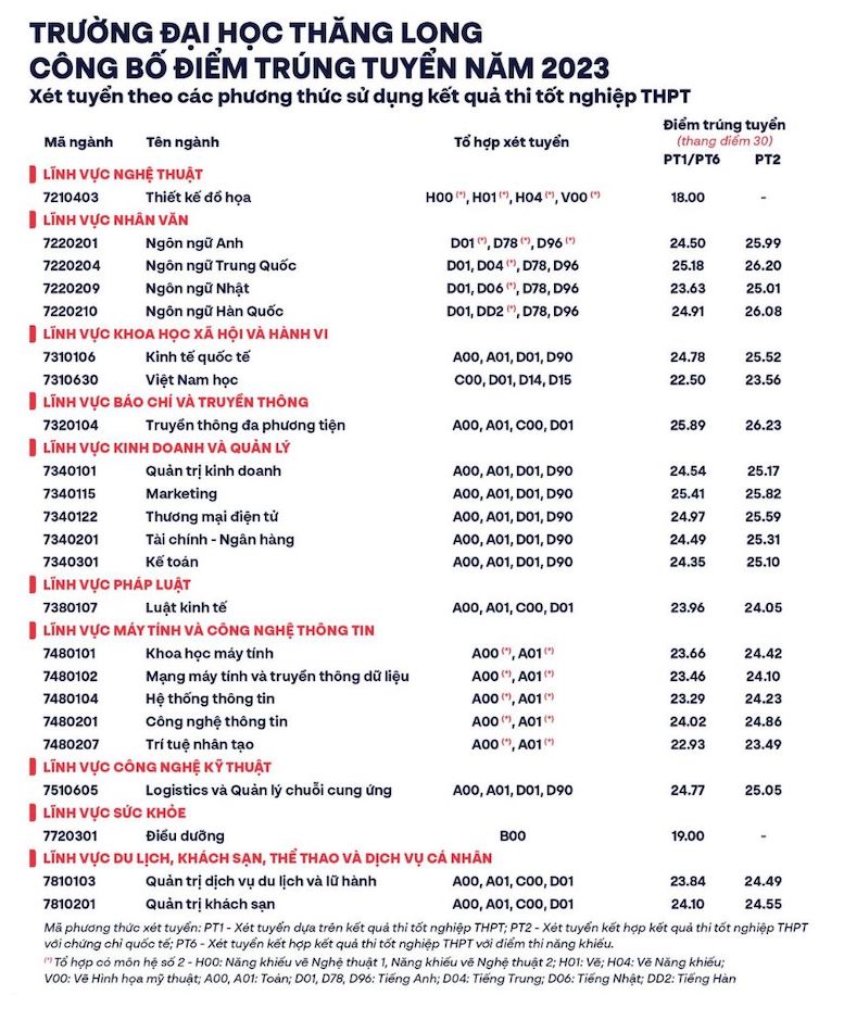 điểm chuẩn trường đại học thăng long