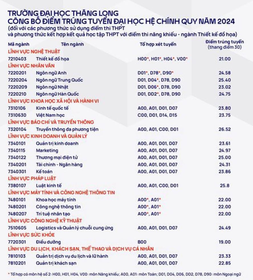 điểm chuẩn trường đại học thăng long