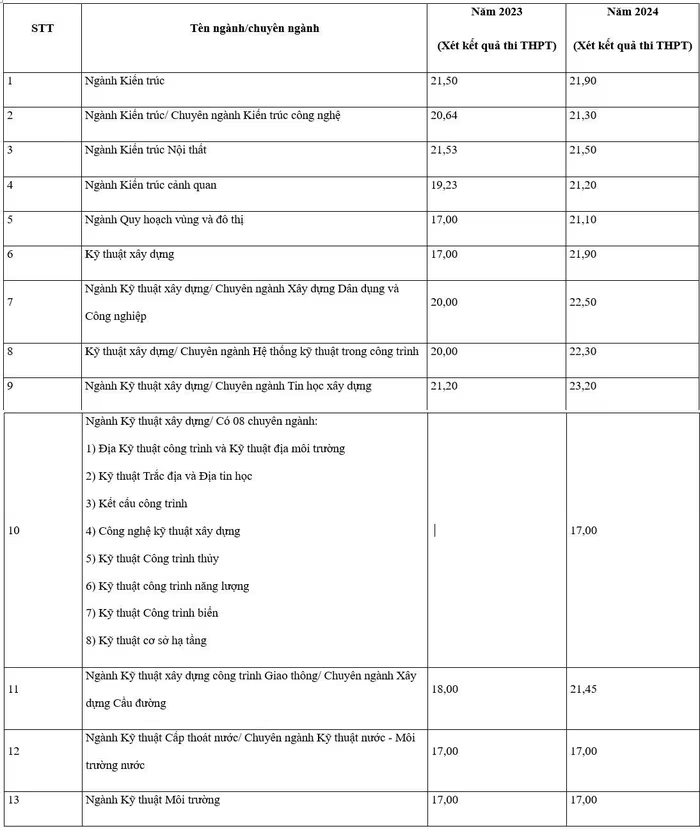 điểm-chuẩn-trường-đại-học-xây-dựng-1