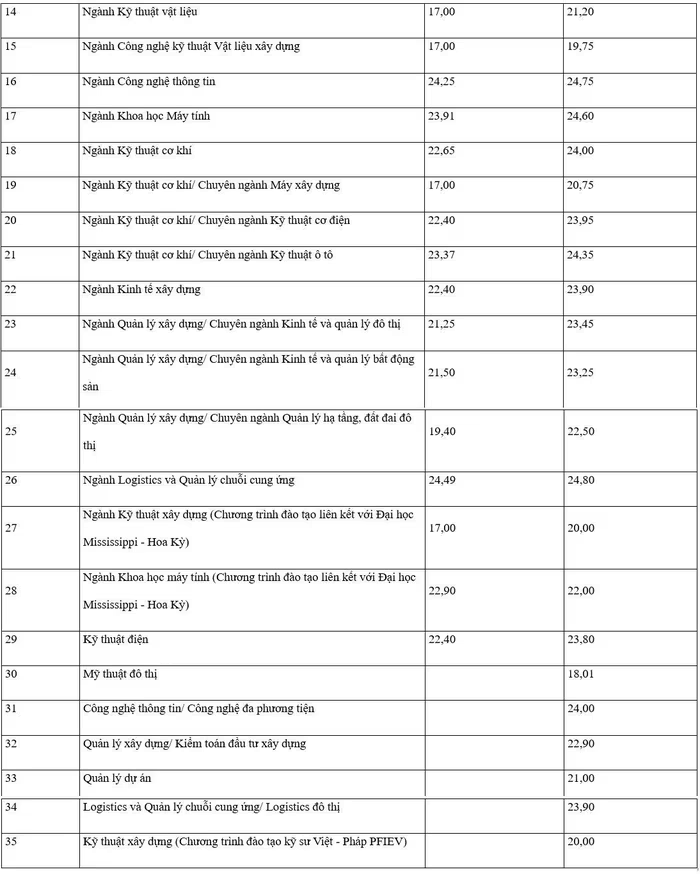 điểm-chuẩn-trường-đại-học-xây-dựng-1