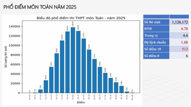 dự báo điểm chuẩn đại học 2025