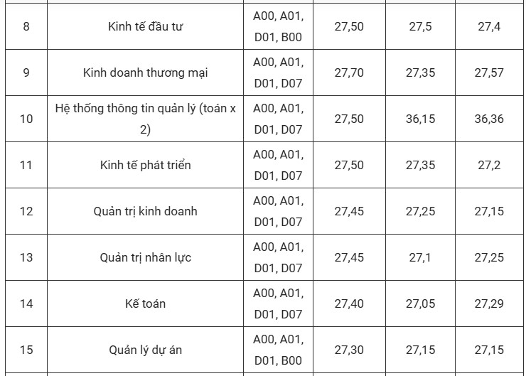 dự báo điểm chuẩn đại học kinh tế quốc dân 2025 2