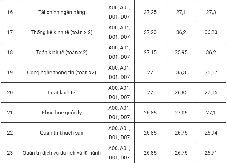 dự báo điểm chuẩn đại học kinh tế quốc dân 2025 2