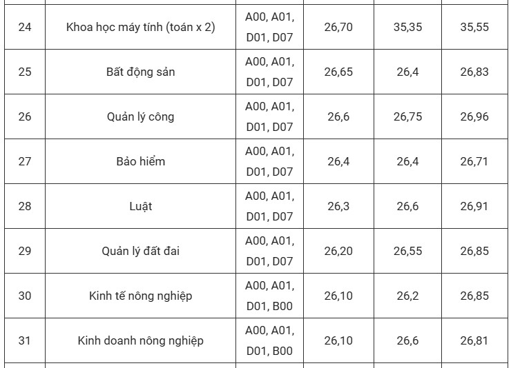 dự báo điểm chuẩn đại học kinh tế quốc dân 2025 2