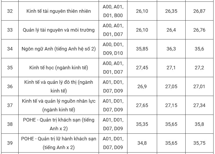 dự báo điểm chuẩn đại học kinh tế quốc dân 2025 2