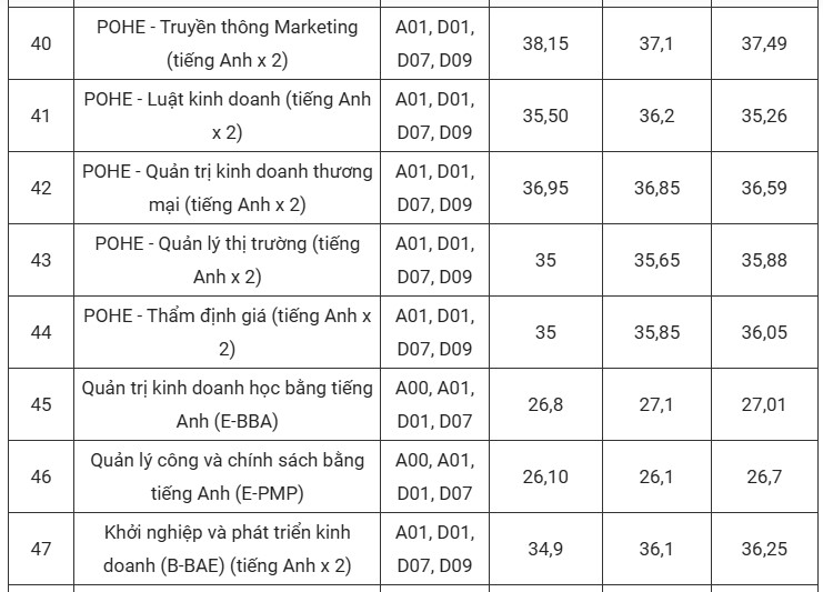 dự báo điểm chuẩn đại học kinh tế quốc dân 2025 2