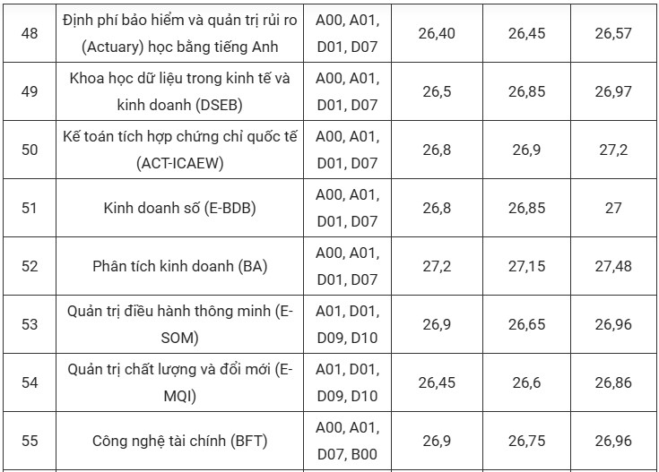 dự báo điểm chuẩn đại học kinh tế quốc dân 2025 2