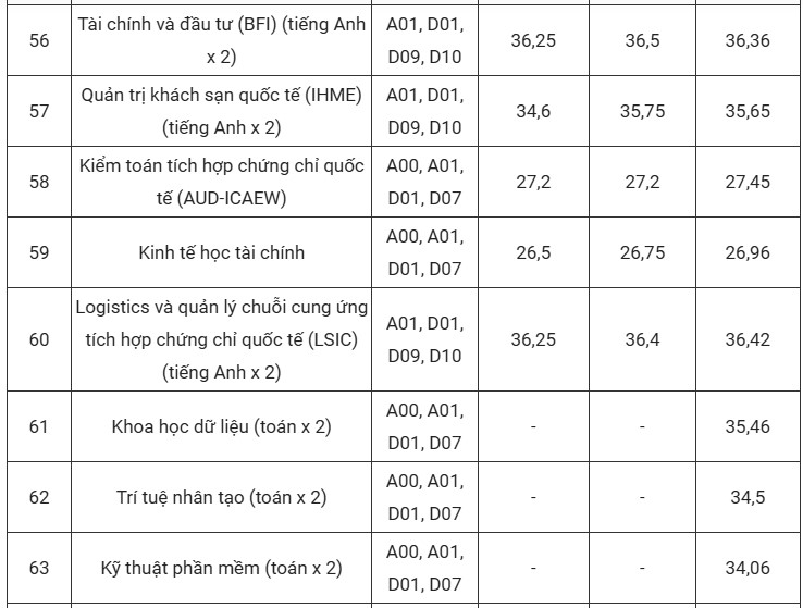 dự báo điểm chuẩn đại học kinh tế quốc dân 2025 2