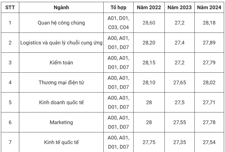 dự báo điểm chuẩn đại học kinh tế quốc dân 2025 2