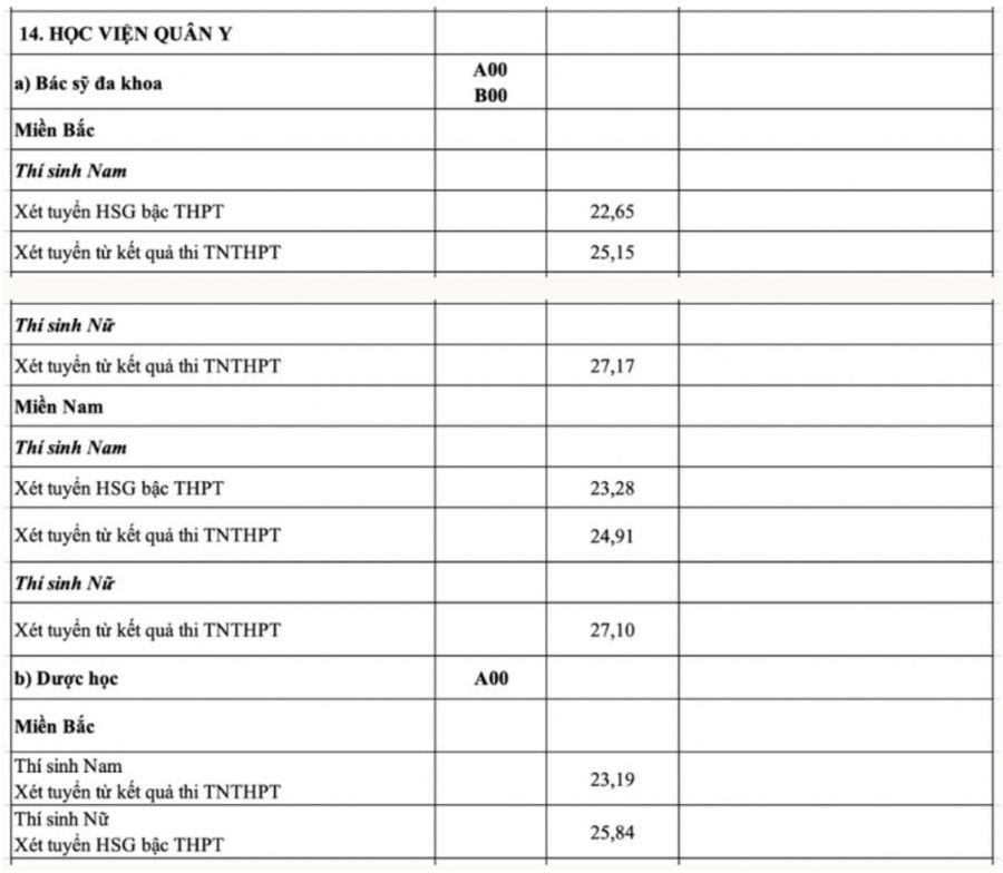 Điểm chuẩn Học viện Quân y