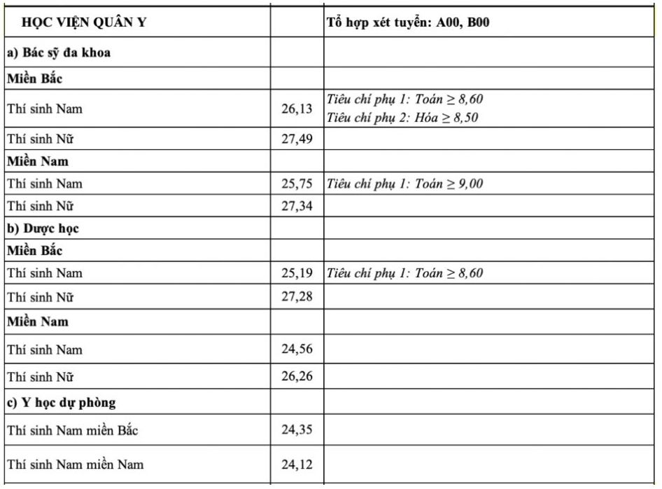 Điểm chuẩn Học viện Quân y