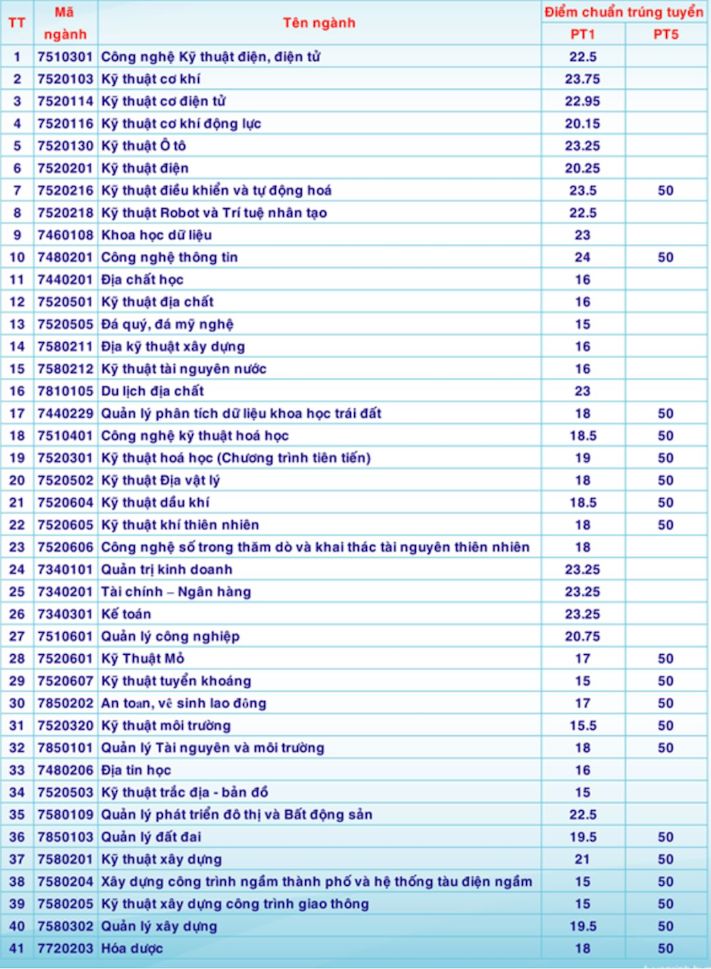 điểm chuẩn Trường Đại học Mỏ địa chất