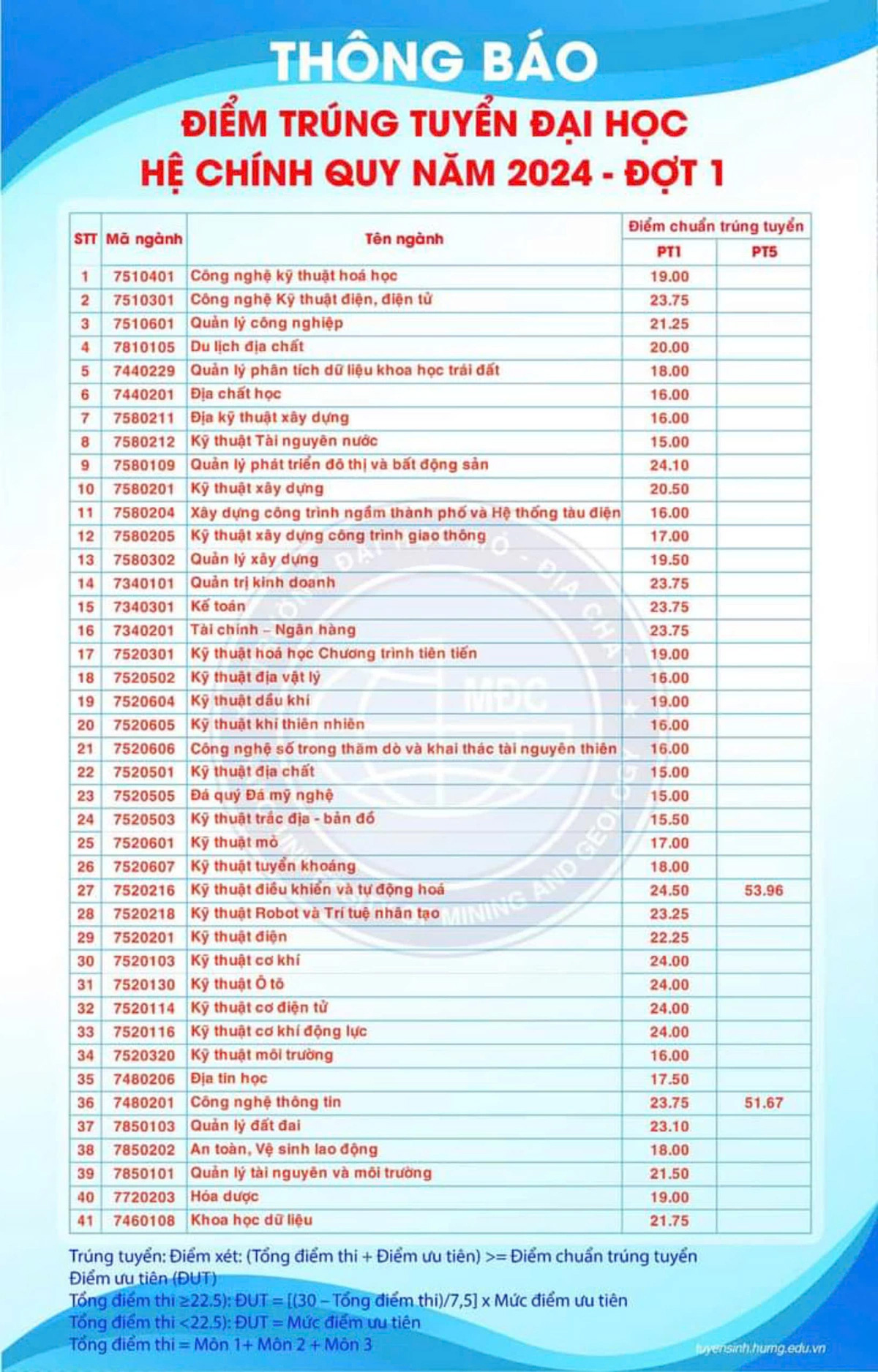 điểm chuẩn Trường Đại học Mỏ địa chất