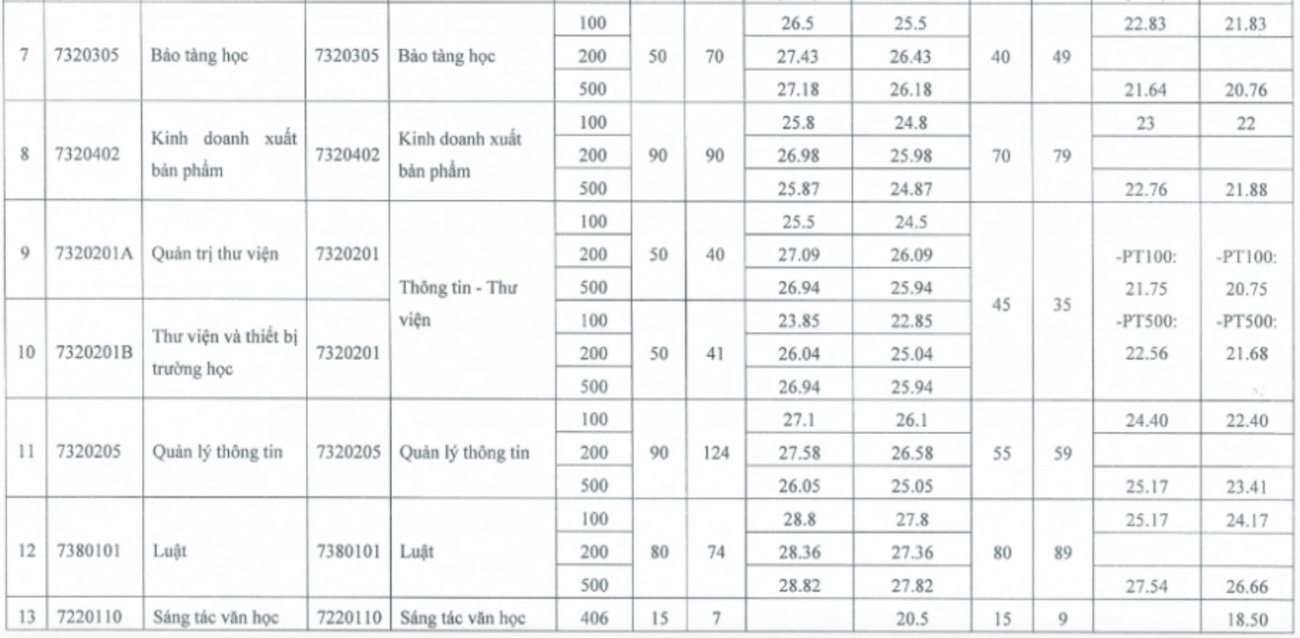 điểm chuẩn Trường Đại học Văn hóa Hà Nội