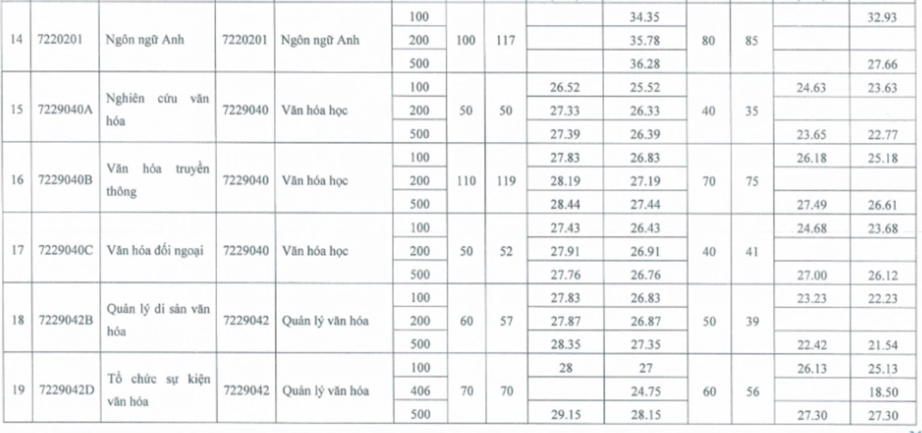 điểm chuẩn Trường Đại học Văn hóa Hà Nội