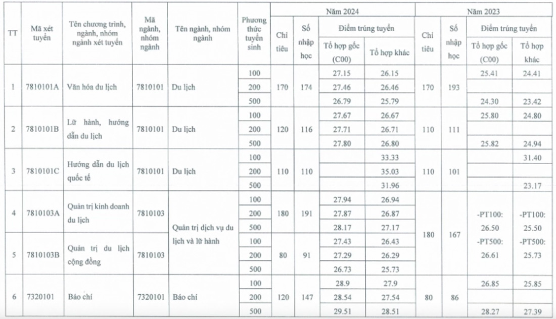 điểm chuẩn Trường Đại học Văn hóa Hà Nội