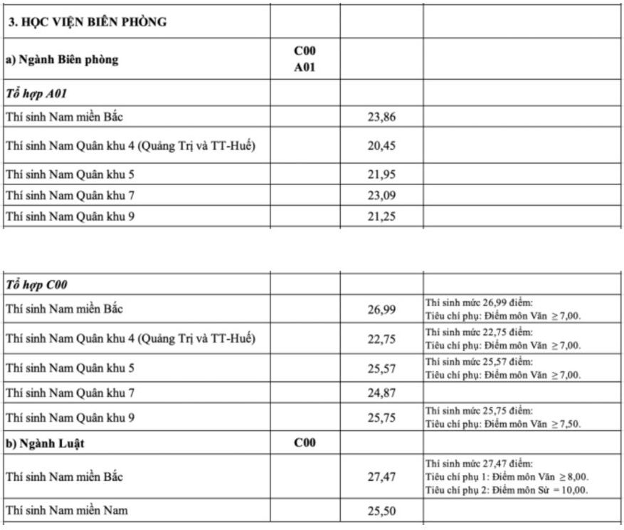 điểm chuẩn học viện biên phòng