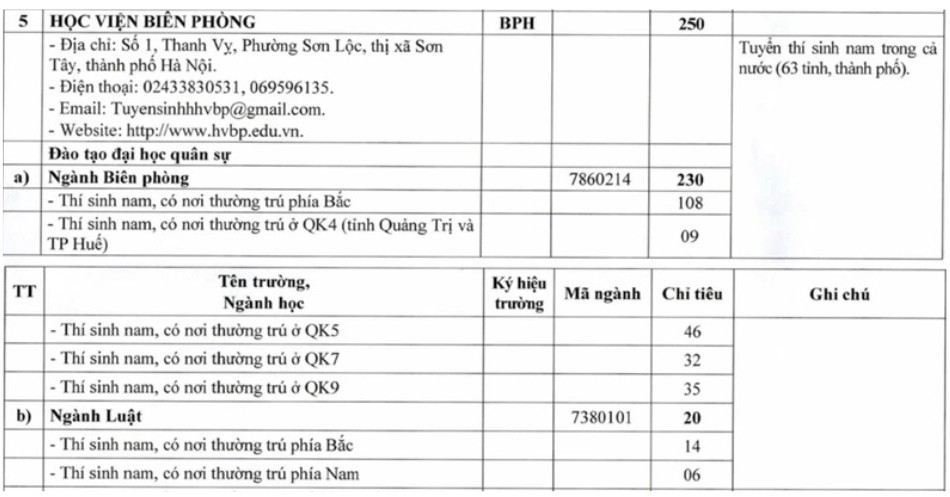 điểm chuẩn học viện biên phòng