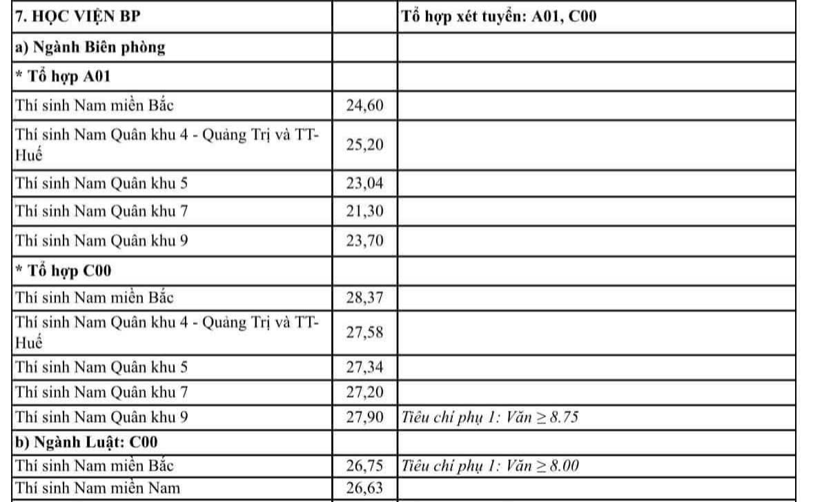 điểm chuẩn học viện biên phòng