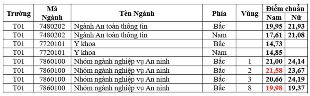 điểm chuẩn học viện công an nhân dân