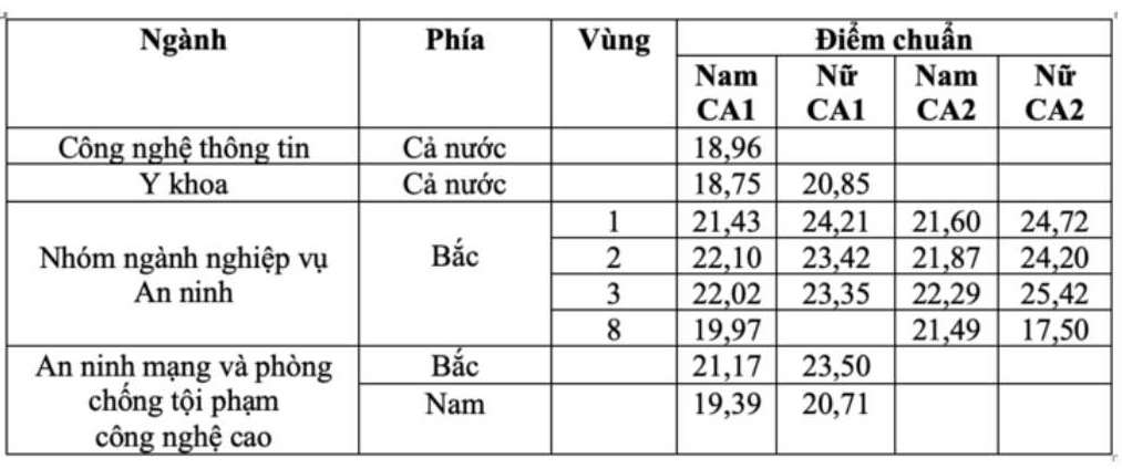 điểm chuẩn học viện công an nhân dân
