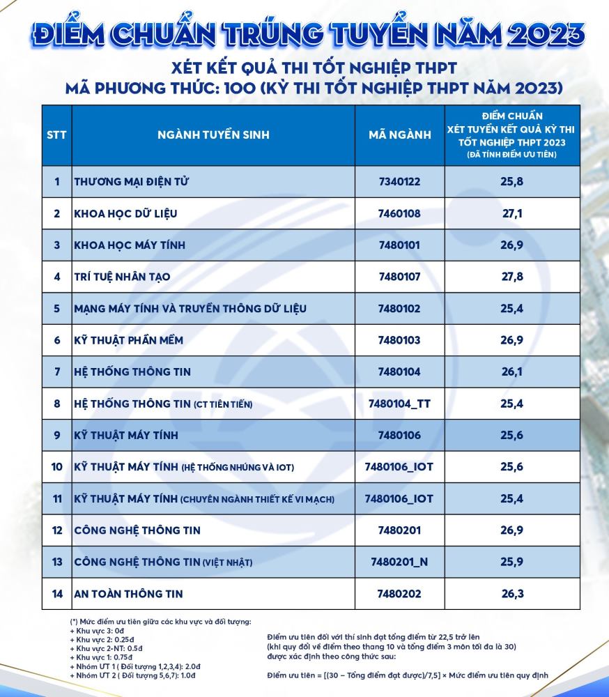 điểm chuẩn trường đại học công nghệ thông tin