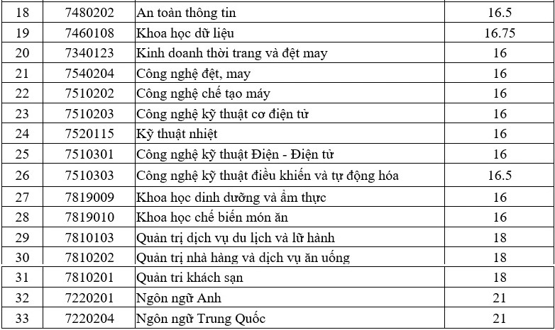 điểm chuẩn Trường Đại học Công nghiệp TPHCM