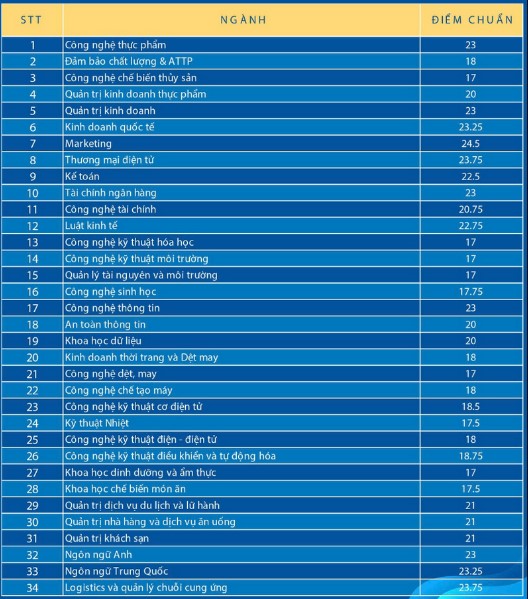 điểm chuẩn Trường Đại học Công nghiệp TPHCM