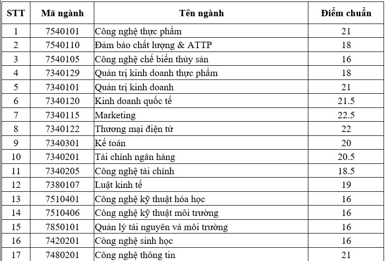 điểm chuẩn trường đại học công thương tphcm