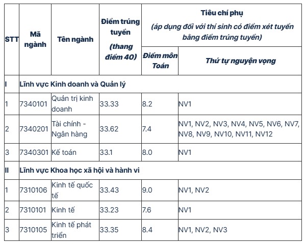 Điểm chuẩn Trường Đại học Kinh tế